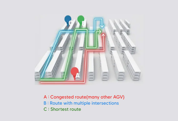A : Congested route(many other AGV), B : Route with multiple intersections, C : Shortest route