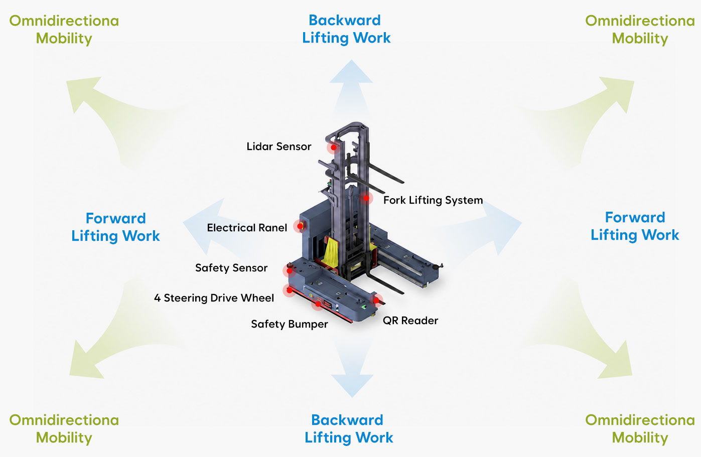Overview of the key components of an omnidirectional AGV forklift capable of front and rear lifting operations, including LiDAR sensors, fork lifting systems, safety sensors, steering drive wheels, safety bumpers, and QR readers.
